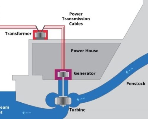 hydro-generator-working-process